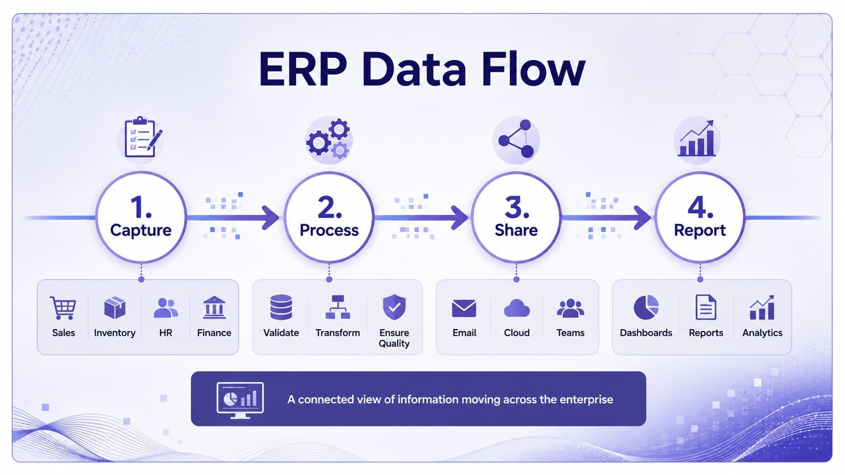 Enterprise software architecture slides showing an ERP data flow from departments to shared reporting.