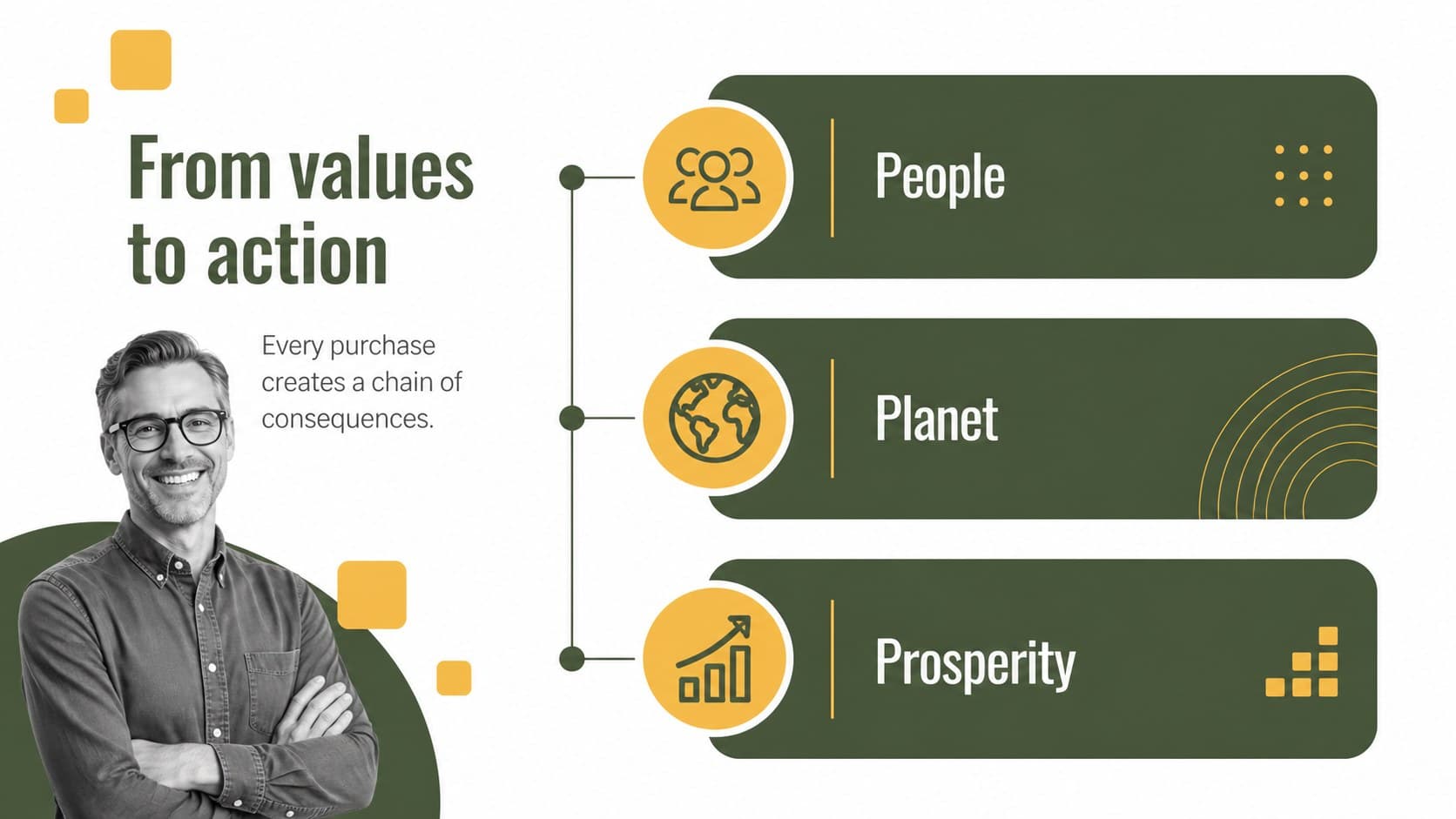 Ethical sourcing presentation slide showing the connection between values, suppliers, and purchasing outcomes.