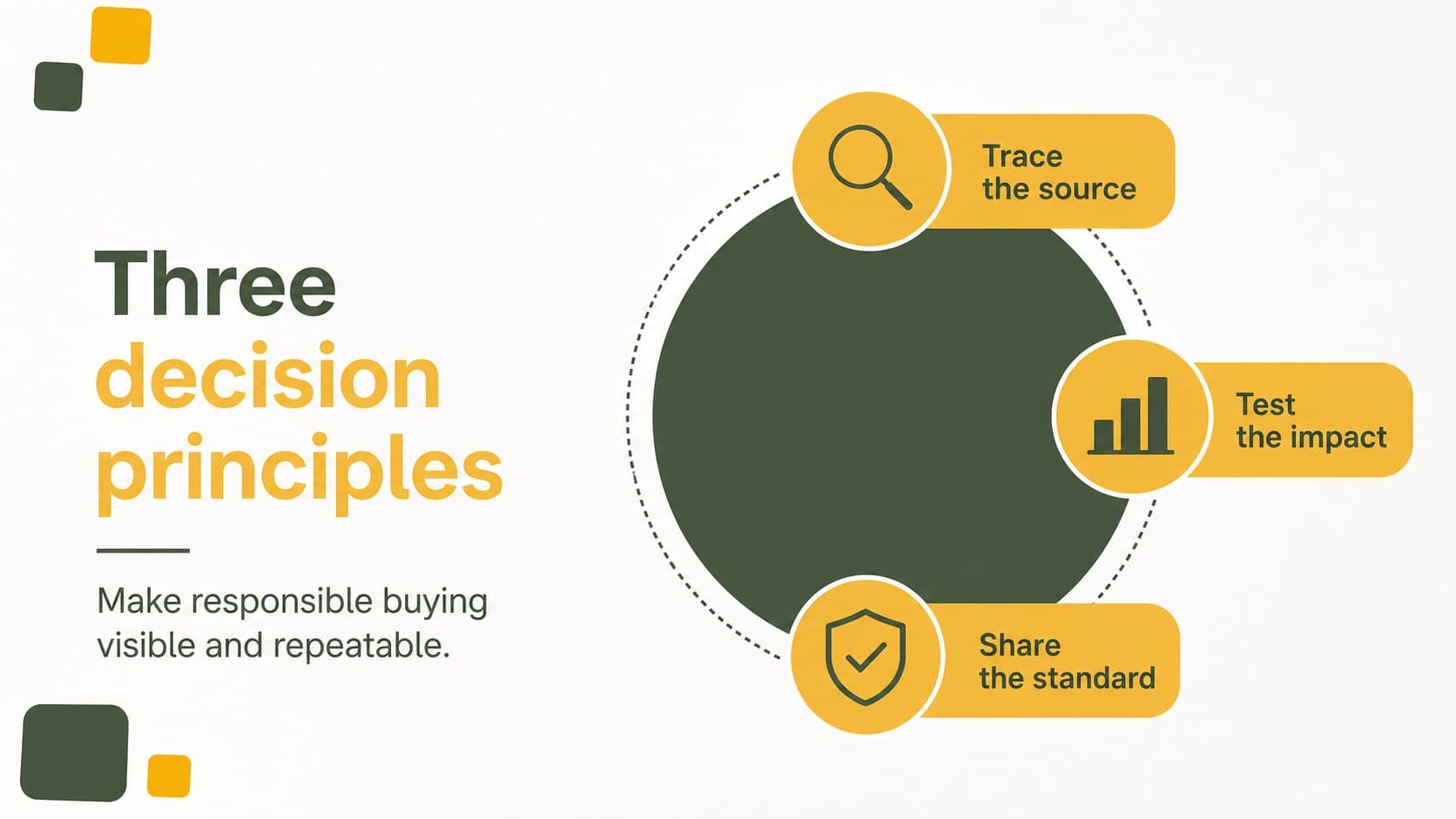 Responsible purchasing presentation slide with three principles for evaluating buying decisions.