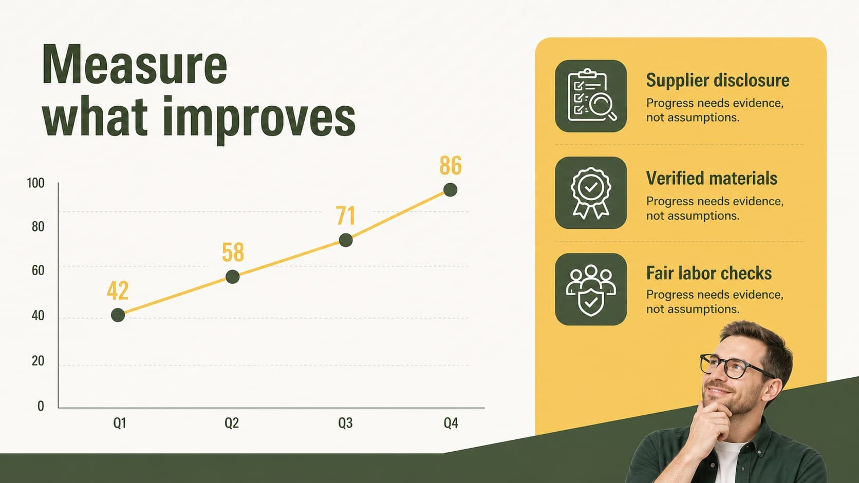 Ethical sourcing training presentation slide featuring a simple impact measurement chart.