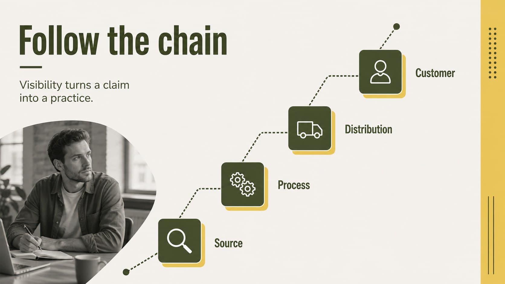 Supply chain responsibility presentation slide showing a traceability pathway from source to customer.