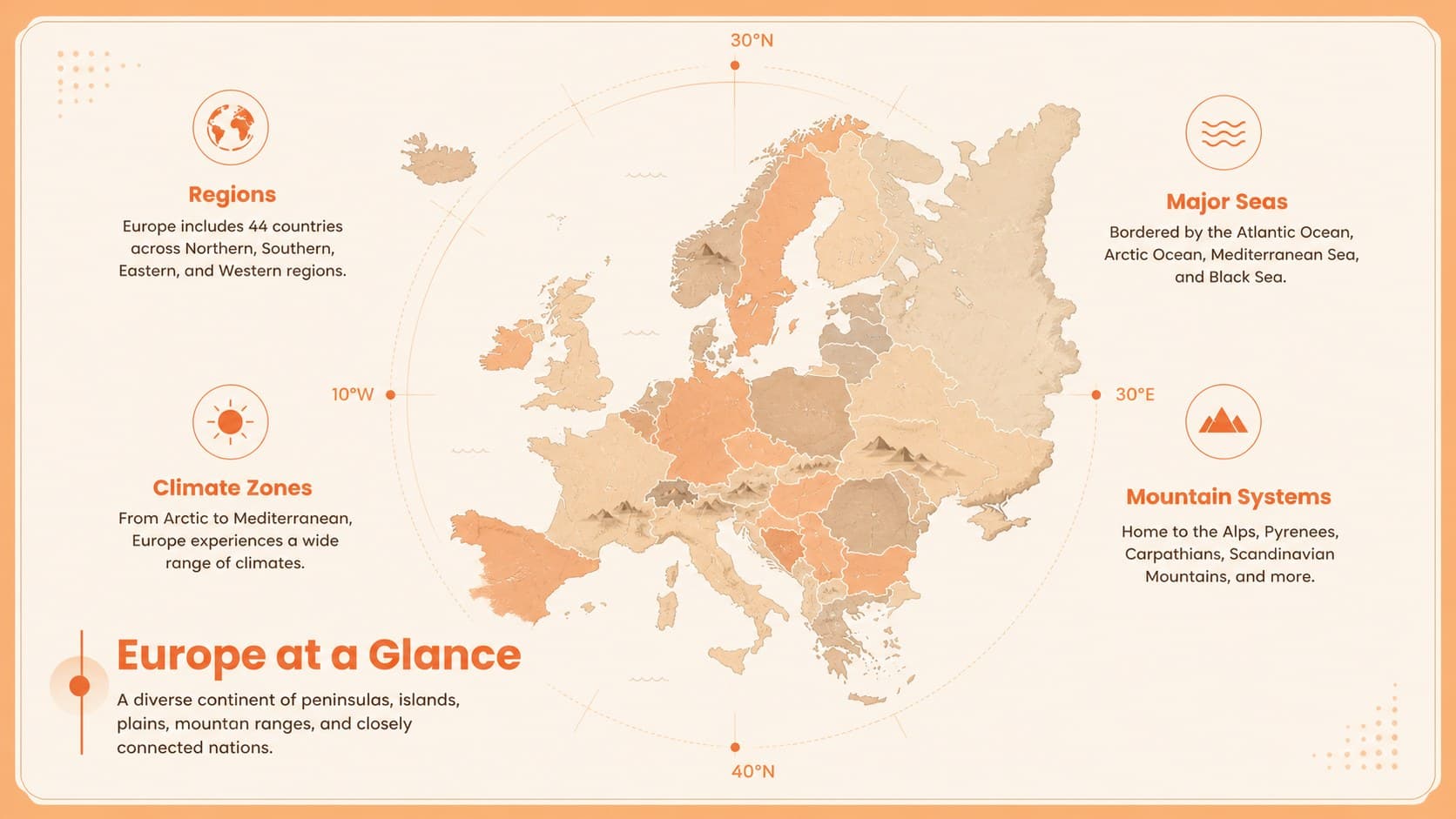 Europe at a glance slide showing a continent map and key geography facts.