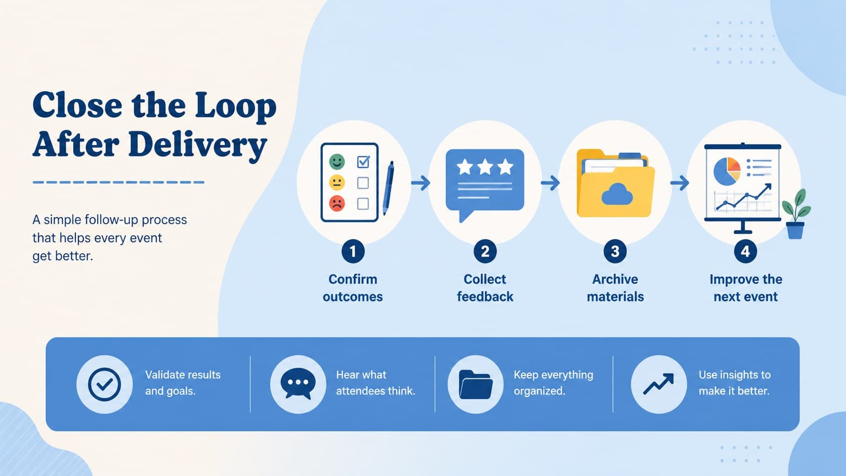 Event management process slide showing handoffs and final review in a bright blue illustrated infographic style.