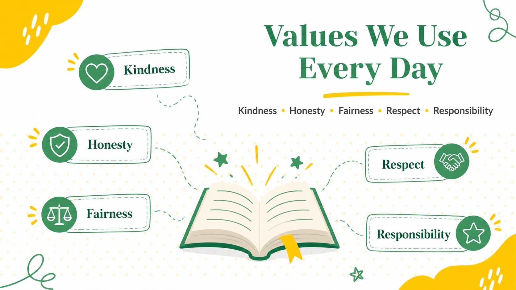Elementary ethics discussion slide introducing kindness, honesty, fairness, respect, and responsibility.