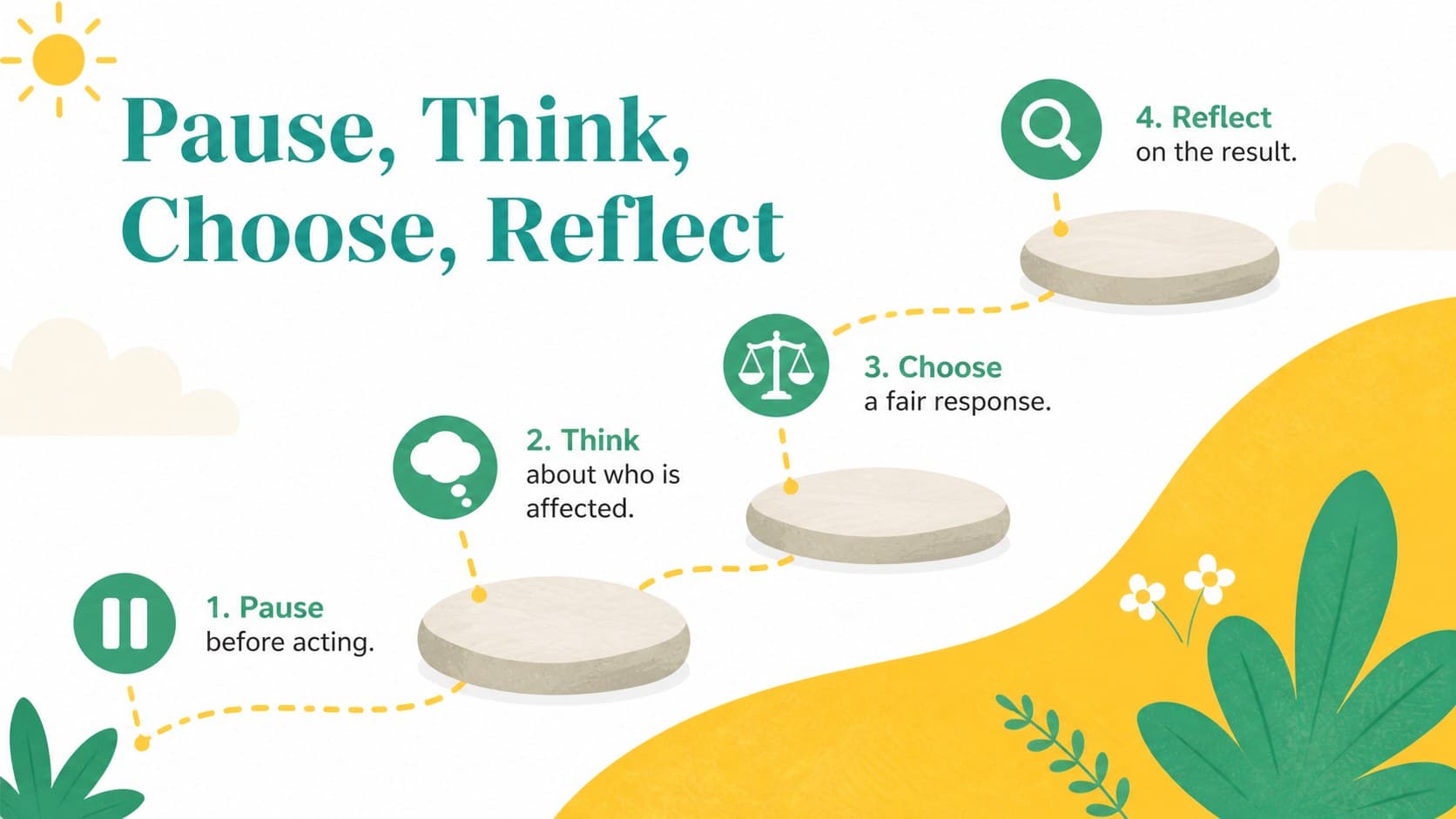 Decision-making lesson slide showing a four-step pause, think, choose, and reflect pathway.