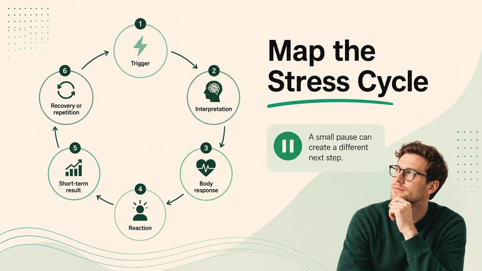 Wellness workshop diagram mapping the cycle from a stress trigger to recovery.