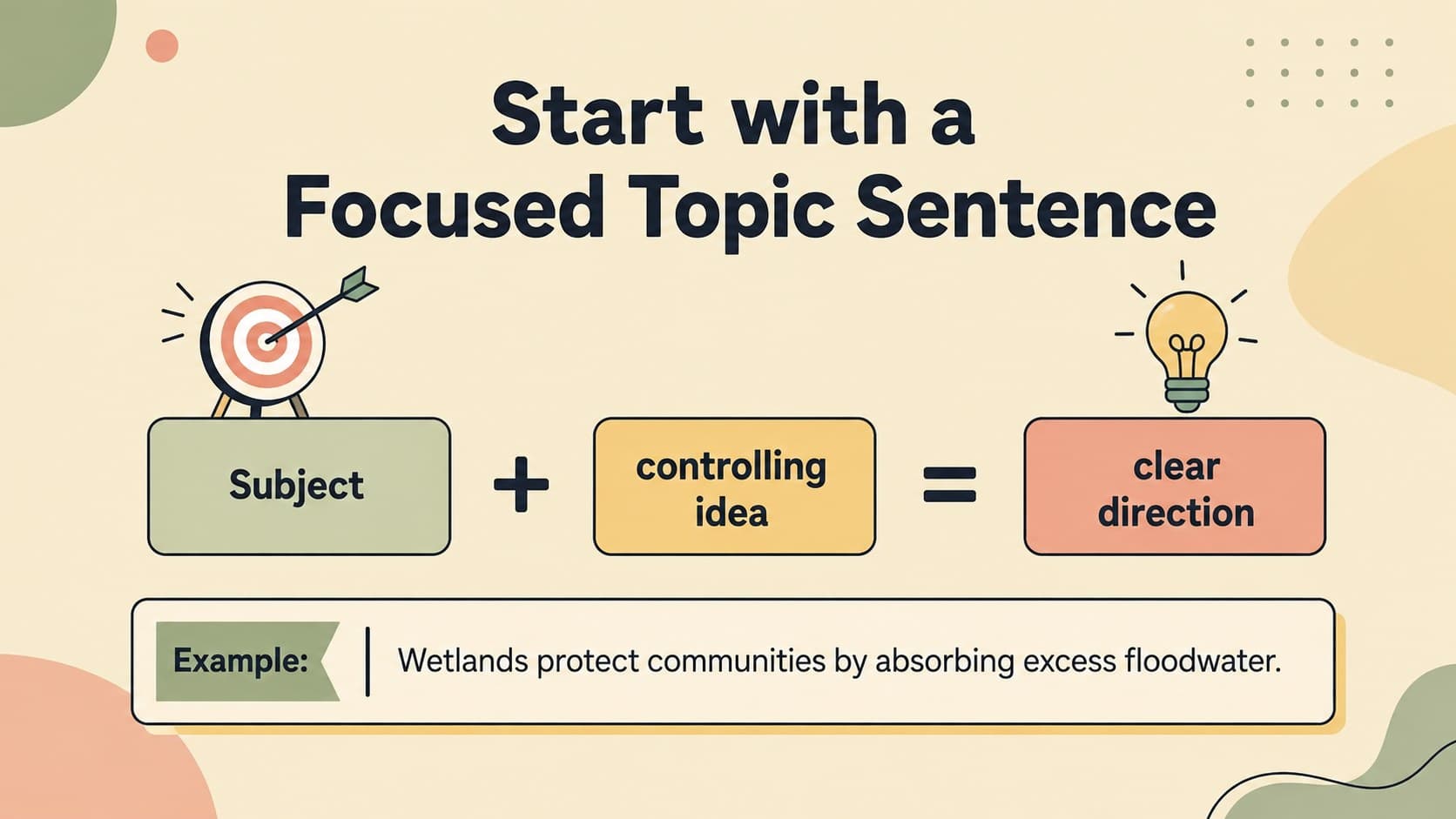Topic sentence lesson slide with a clear formula and an informational writing example.