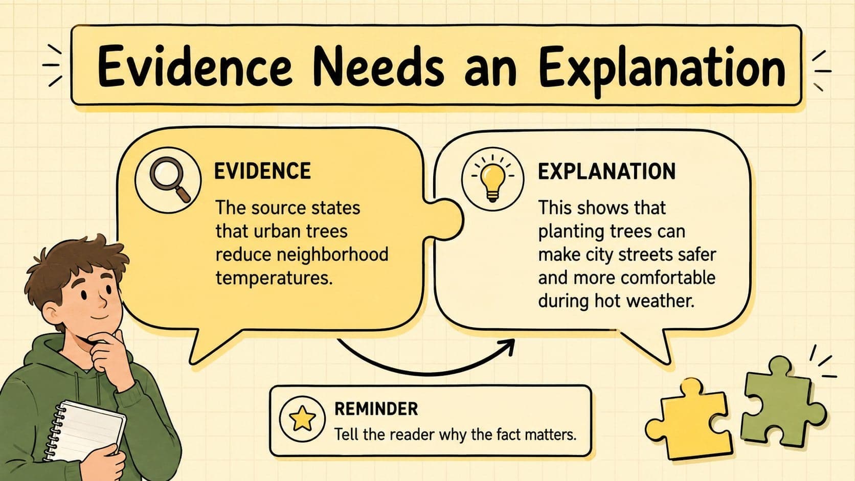 Evidence-based paragraph lesson slide demonstrating how to explain a quoted fact.