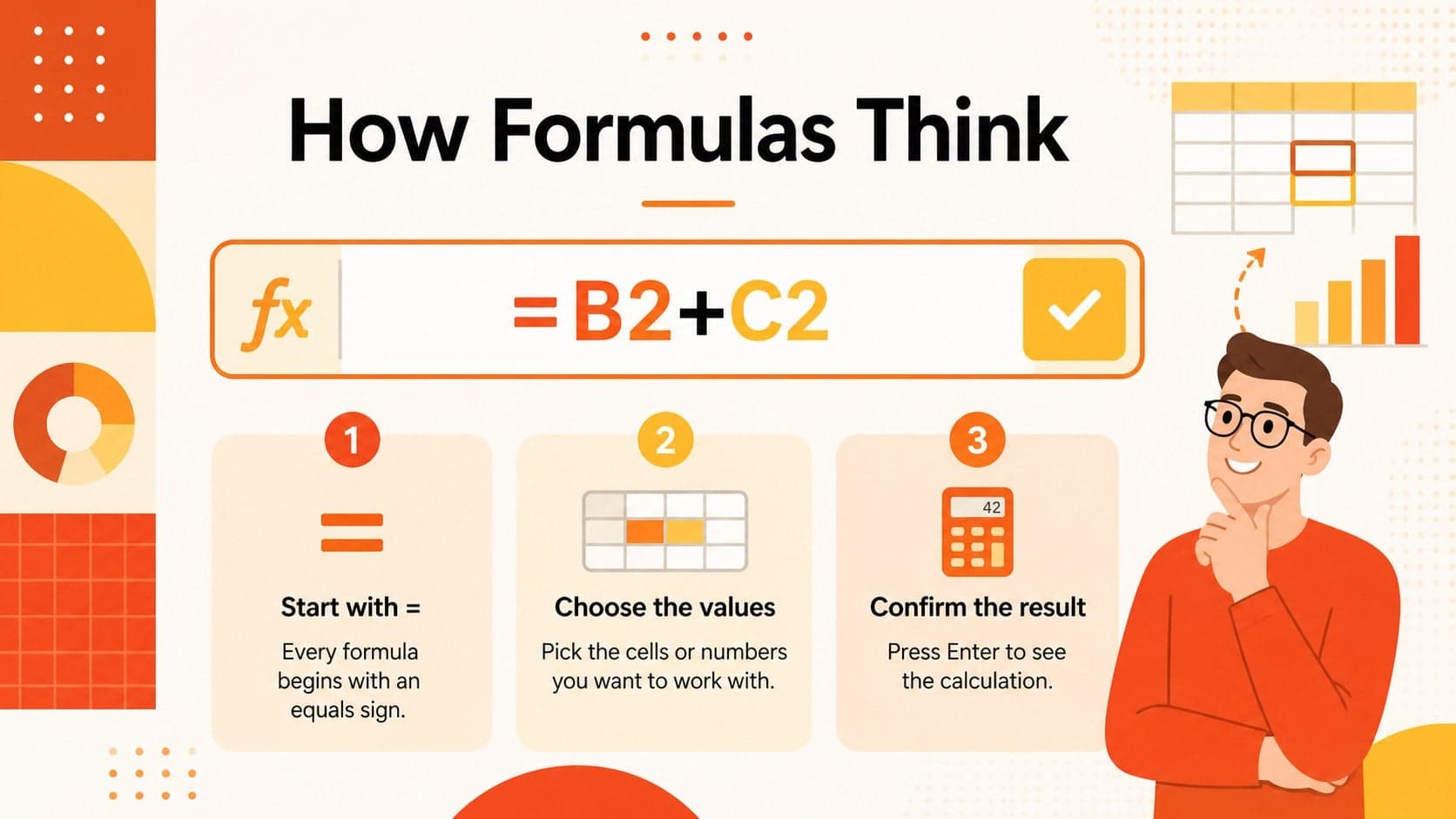 Formula lesson slide showing a simple spreadsheet calculation with visual callouts.