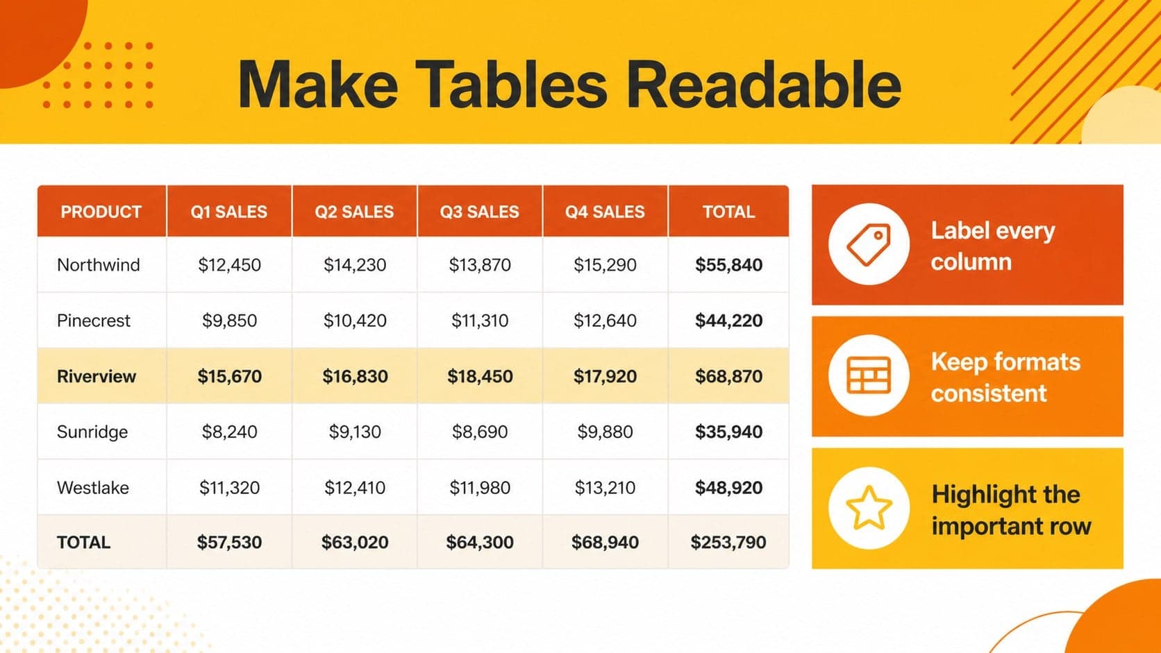 Table formatting slide showing an organized dataset with highlighted headers.
