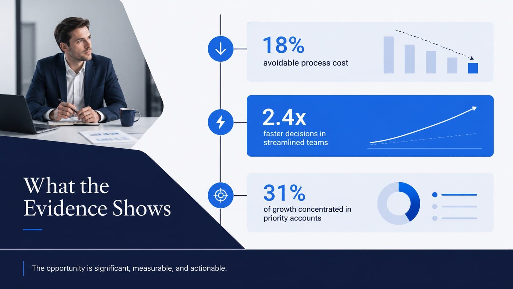 Consulting findings slide showing three evidence-backed business insights with percentage highlights.