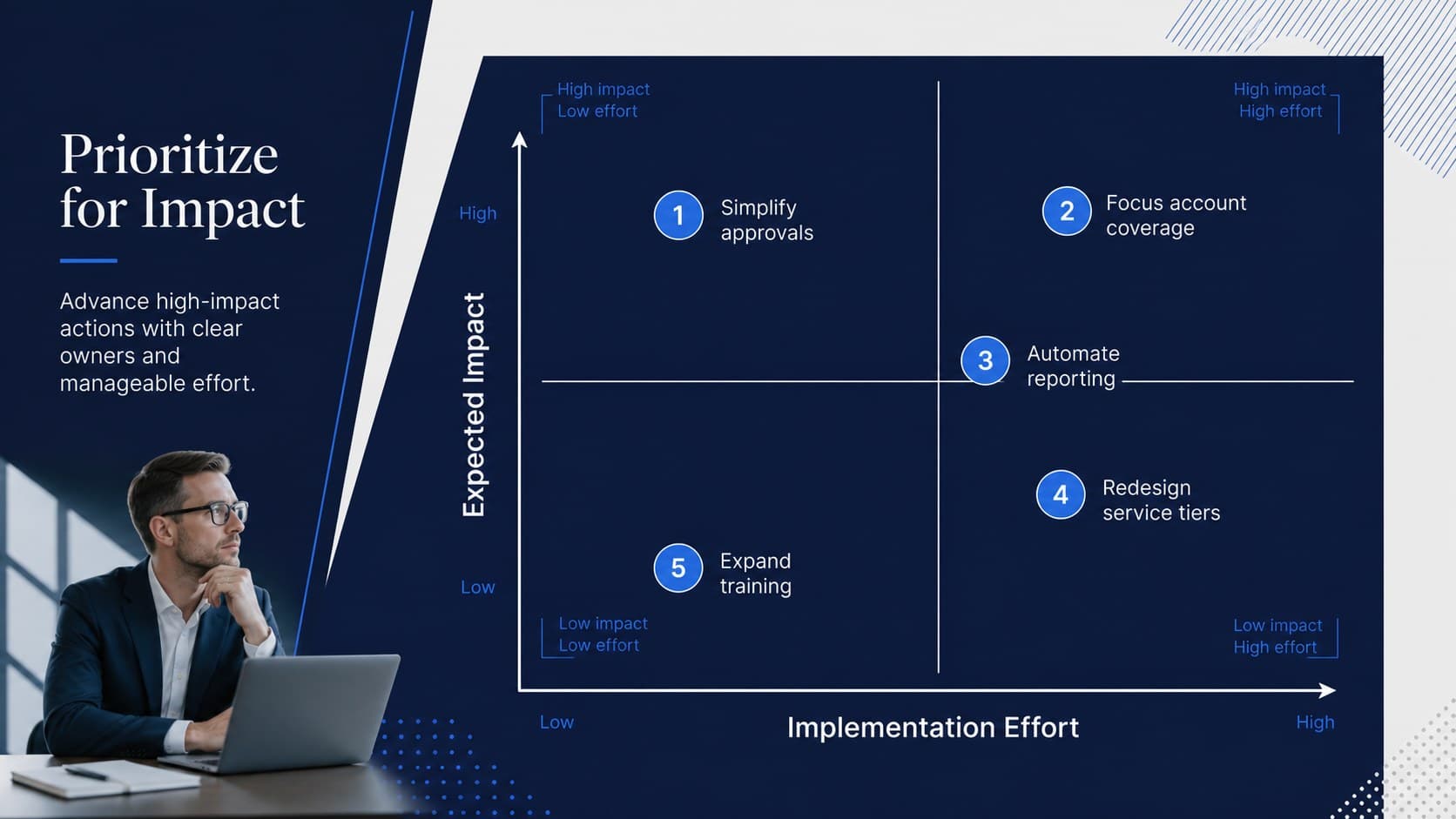 Strategic priority matrix ranking business initiatives by expected impact and implementation effort.