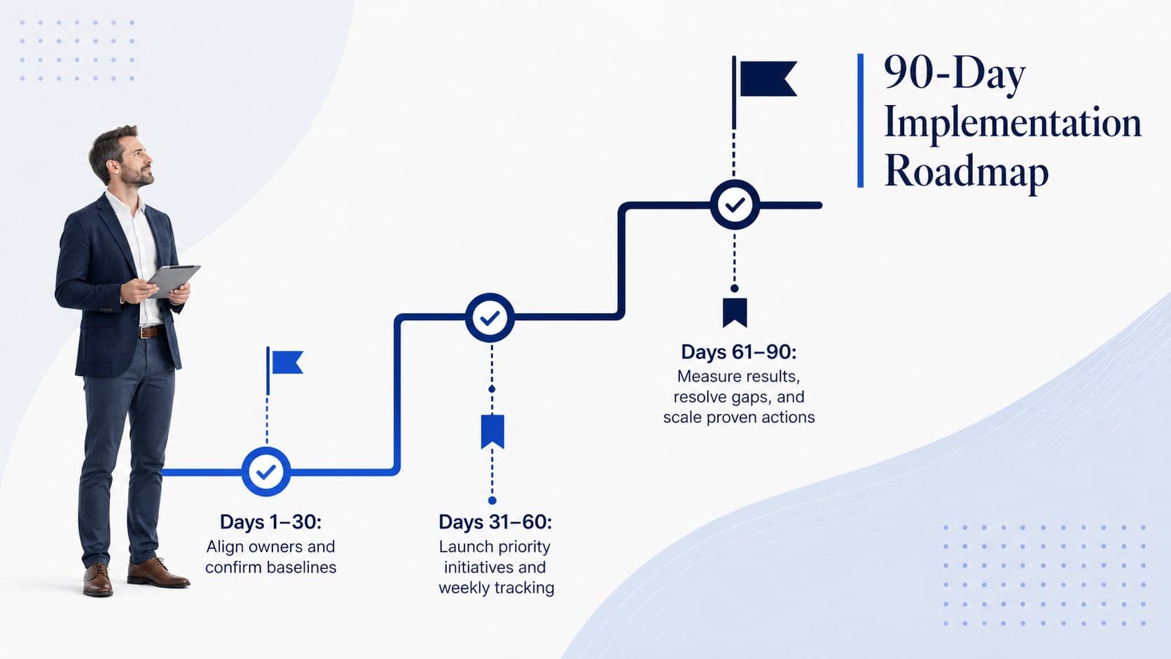 Implementation roadmap slide mapping immediate, near-term, and scaling actions for an advisory engagement.