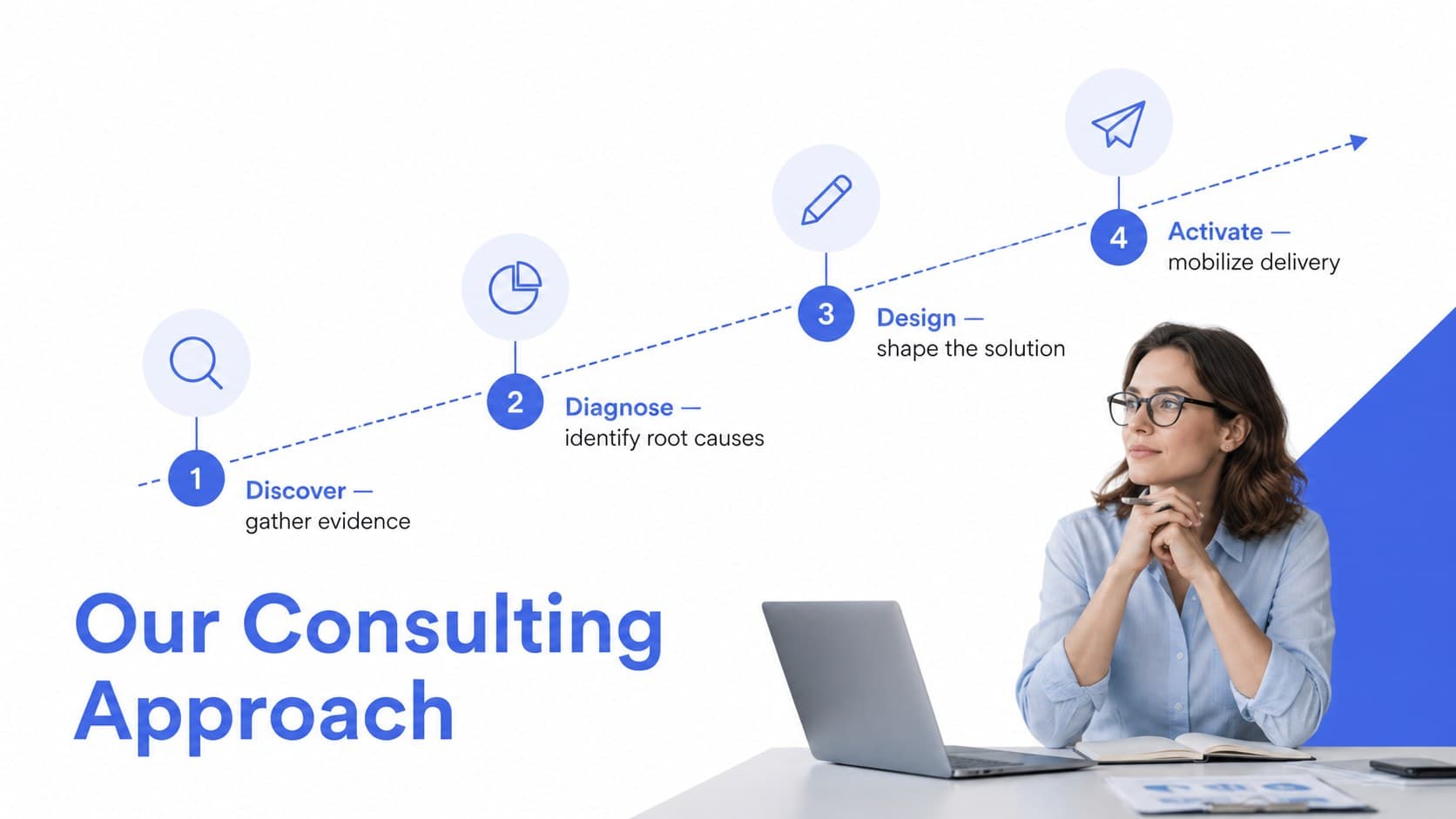 Consulting approach slide illustrating a four-phase process from discovery through activation.