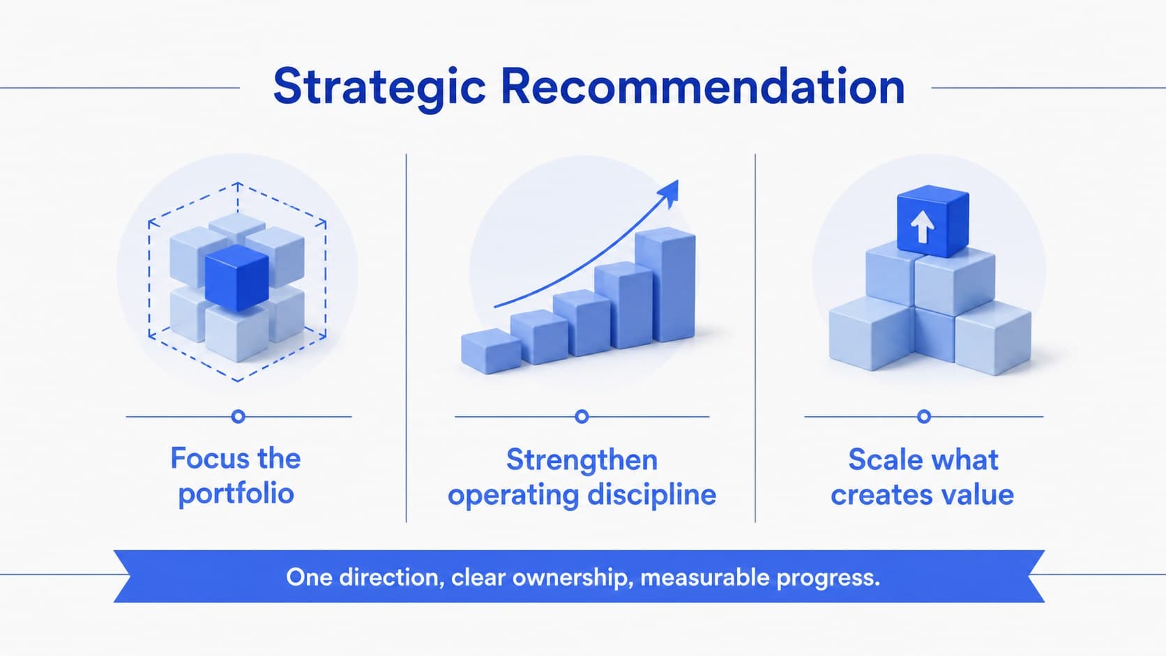 Strategic recommendation slide mapping three pillars for focus, operating discipline, and scalable growth.