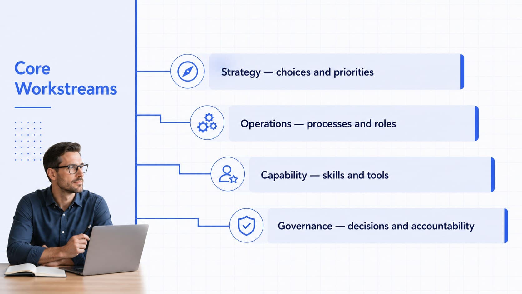 Consulting workstreams slide organizing strategy, operations, capability, and governance activities.
