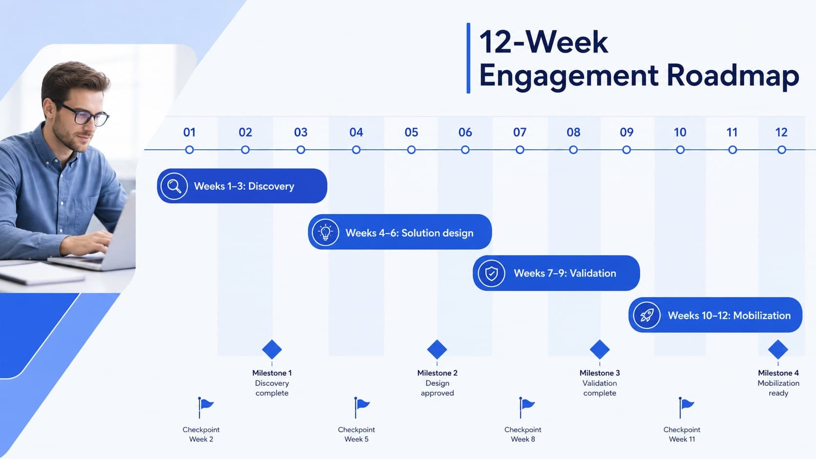 Twelve-week consulting roadmap with discovery, solution design, validation, and mobilization phases.