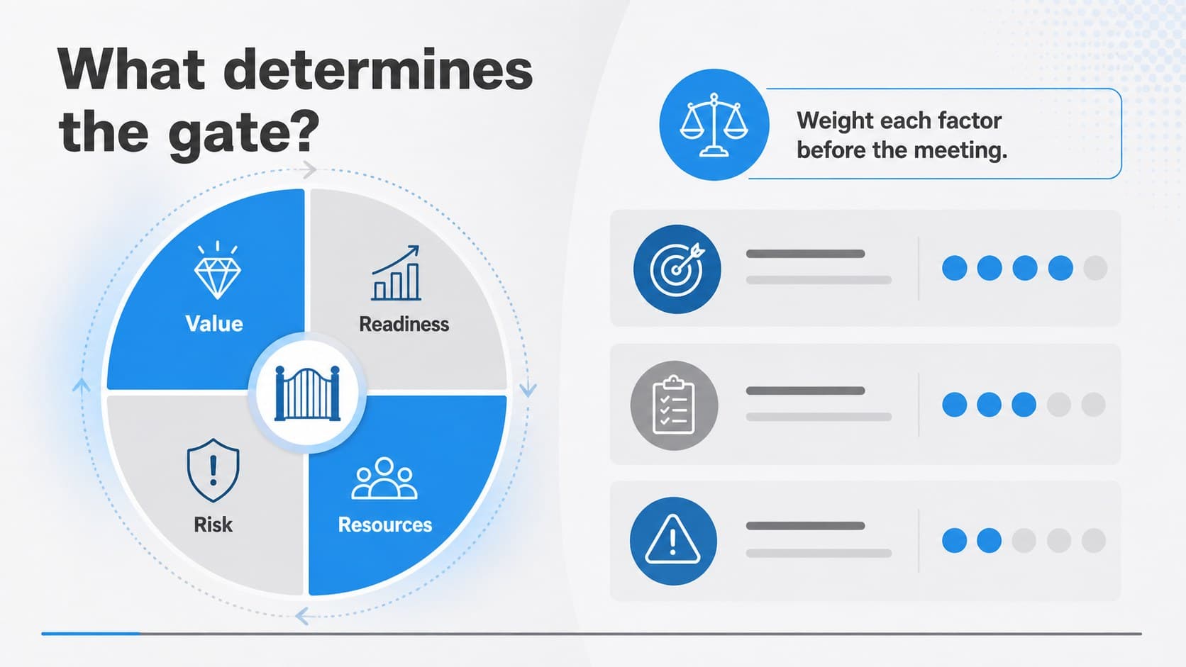 Decision criteria slide with weighted evaluation factors and concise labels for a project approval presentation.