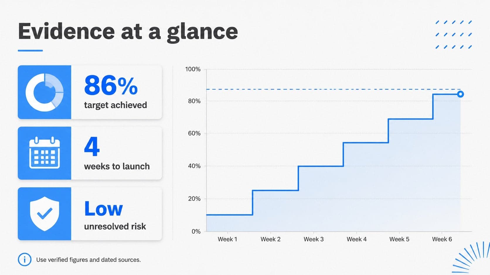 Project evidence slide presenting performance metrics in a structured dashboard for an executive decision meeting.