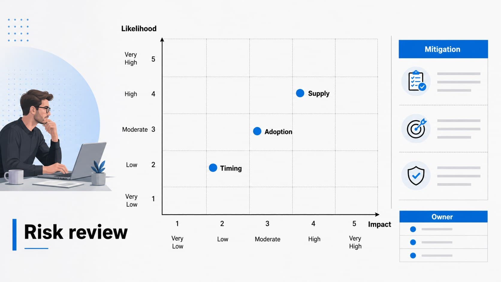 Risk review slide organizing project risks by likelihood and impact for a leadership approval deck.