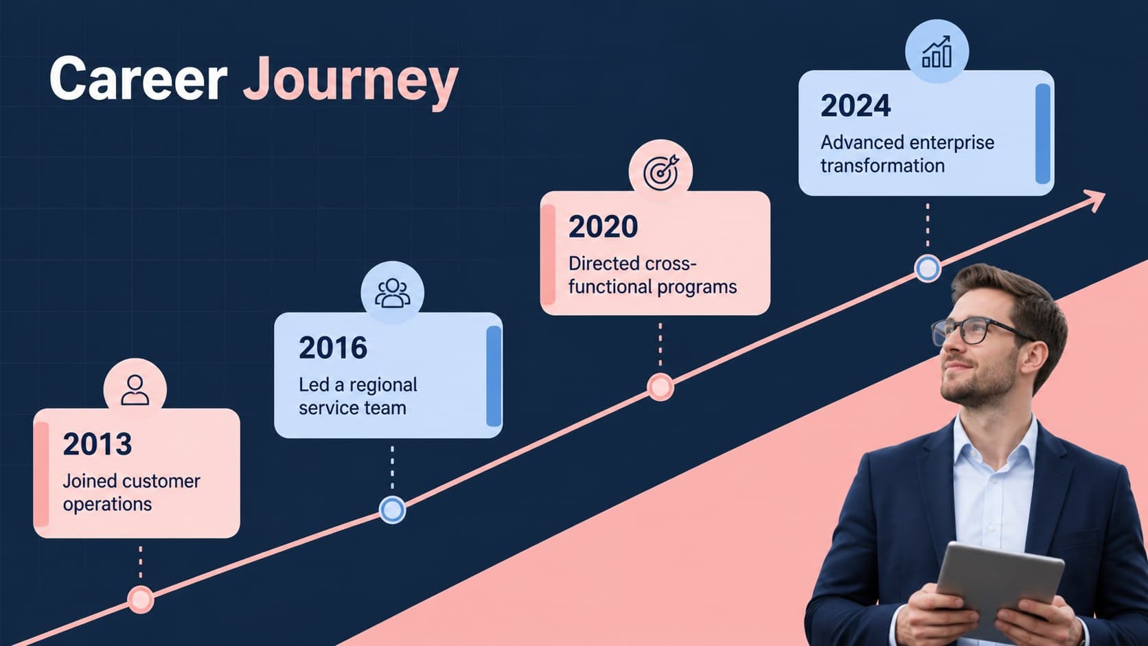 Professional career story slide displaying a four-stage executive career timeline in dark blue and pink.