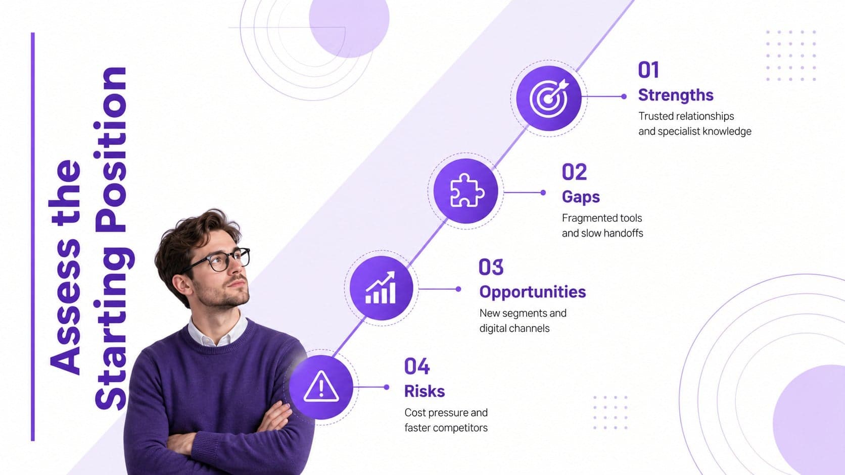 Business strategy roadmap template slide presenting strengths, gaps, opportunities, and external risks.