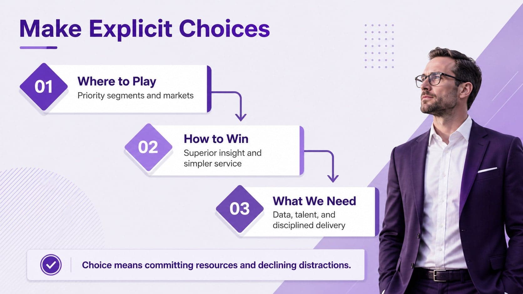Strategic choice framework slide connecting where to play, how to win, and required capabilities.