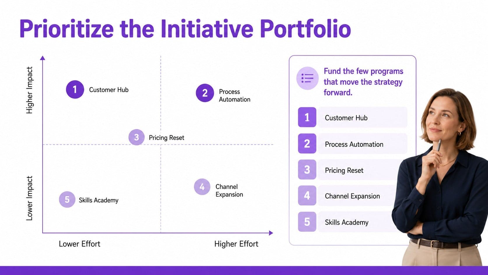 Corporate goals and initiatives deck slide mapping strategic programs by impact and effort.