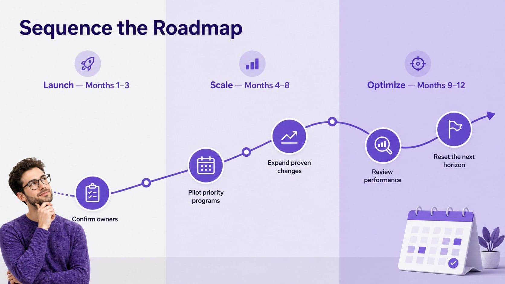 Strategy execution timeline slide organizing initiatives across launch, scale, and optimize phases.