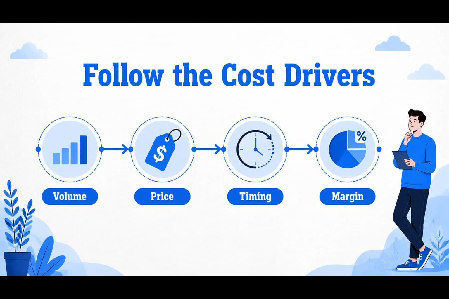 Cost driver slide mapping operational causes to financial effects in a blue business infographic.