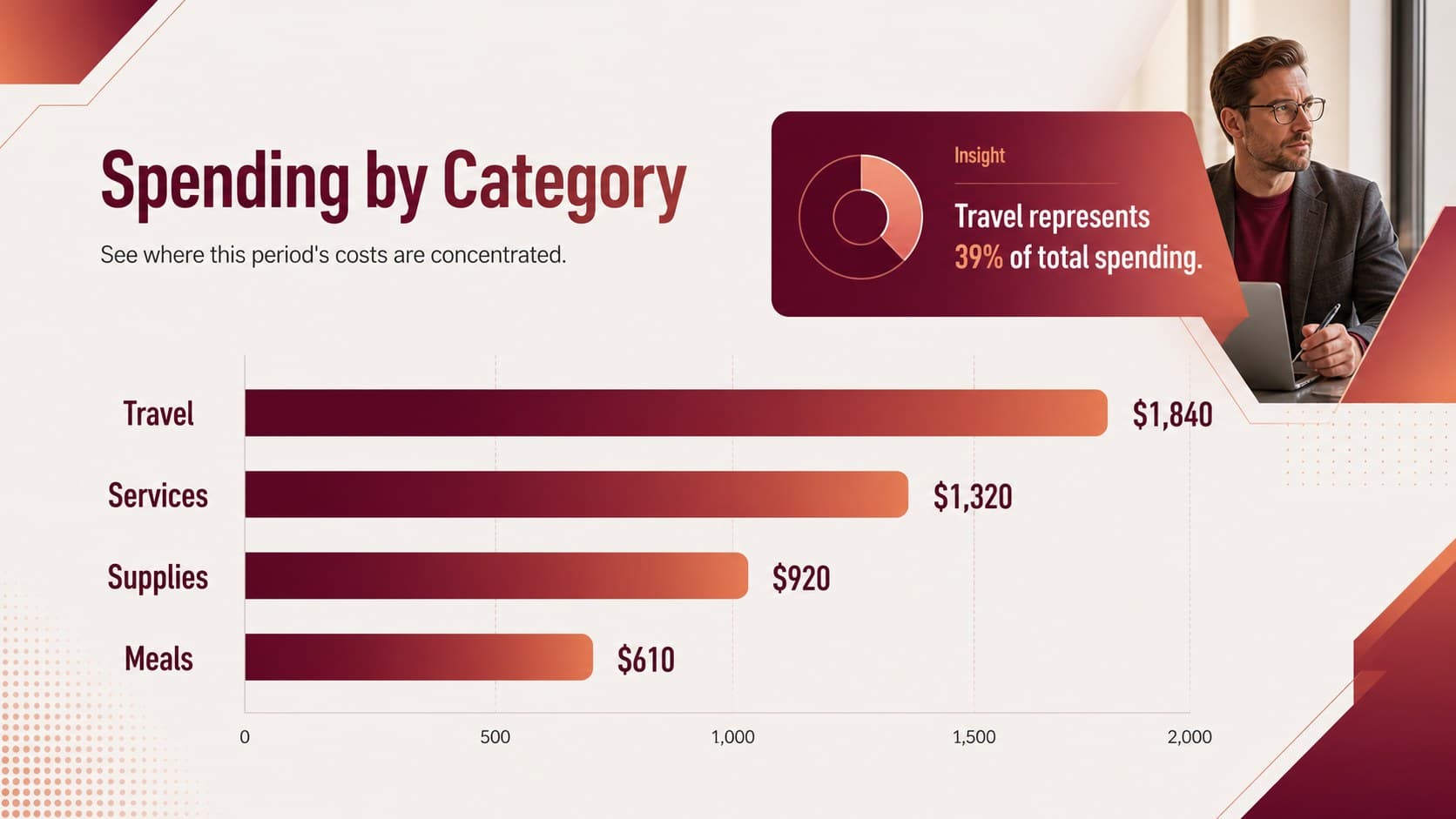 Small business spending report slide with a category breakdown chart for travel, supplies, meals, and services.
