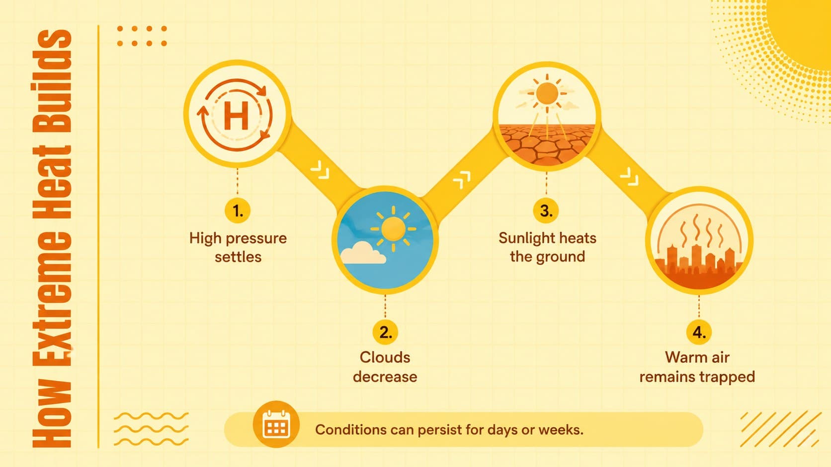 Heat wave science lesson slide showing atmospheric causes through a simple four-step process diagram.