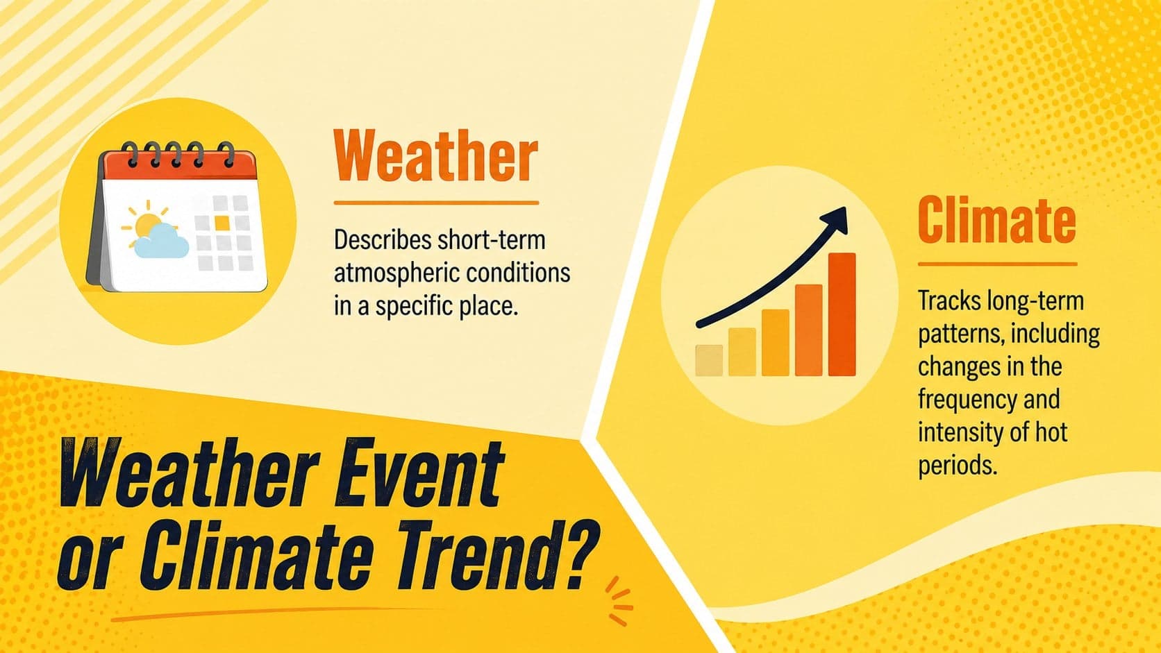 Yellow climate science slide comparing weather patterns and longer-term climate trends related to extreme heat.