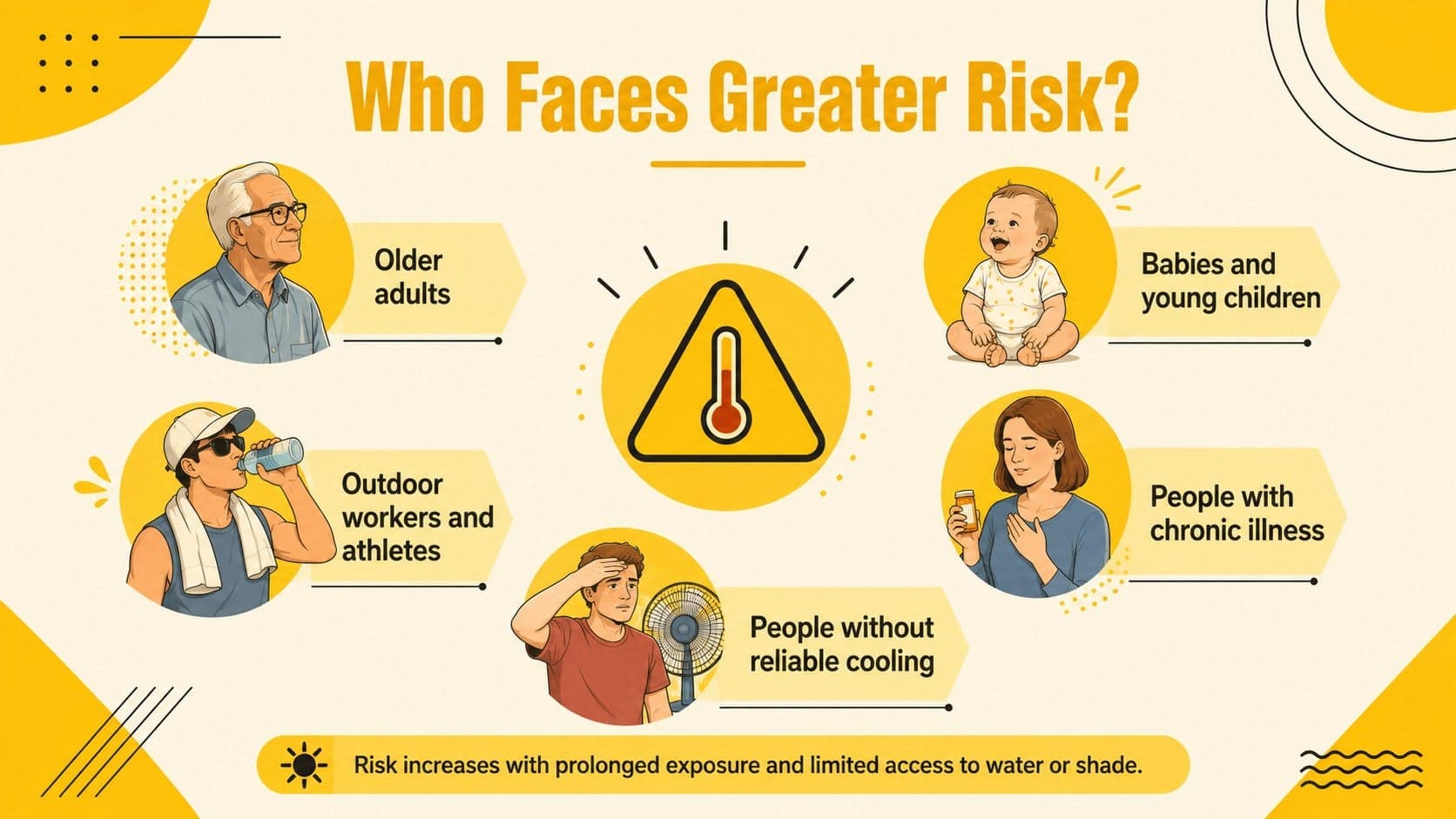 Classroom heat safety presentation identifying groups at greater risk during extreme temperatures.