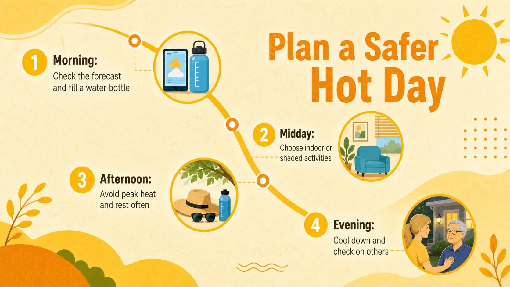Extreme weather classroom activity slide showing a daily heat safety timeline from morning through evening.