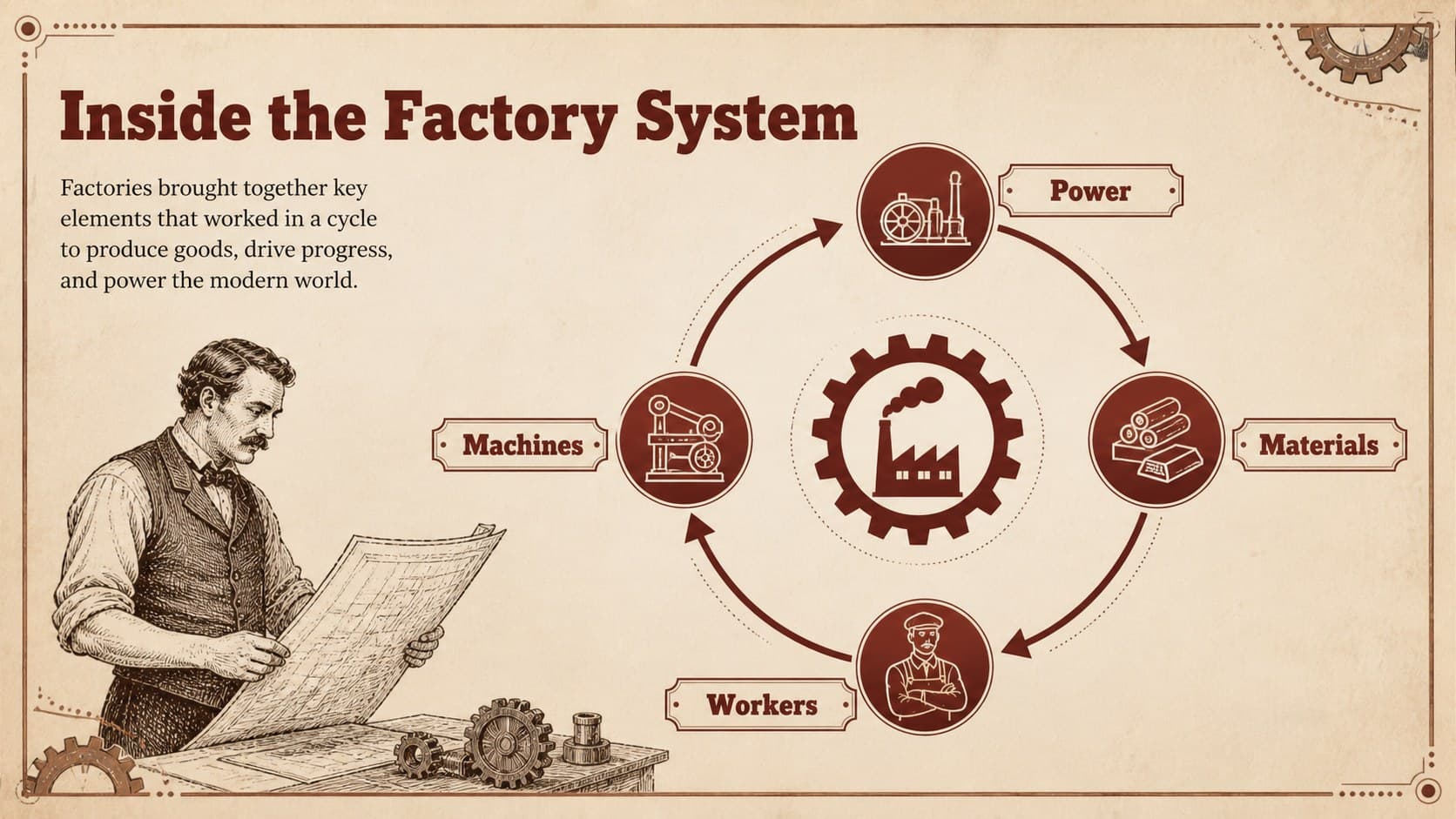 Factory system history slide showing how power, machines, workers, and materials connect in production.