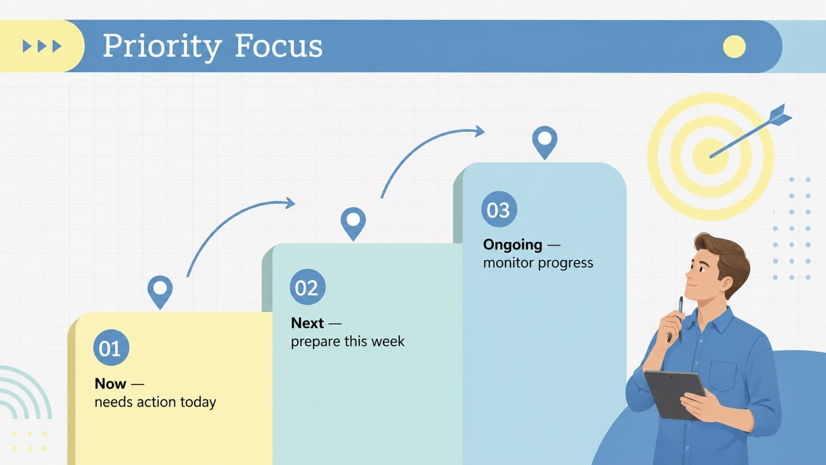 Teacher team action plan slide ranking immediate, upcoming, and ongoing priorities.