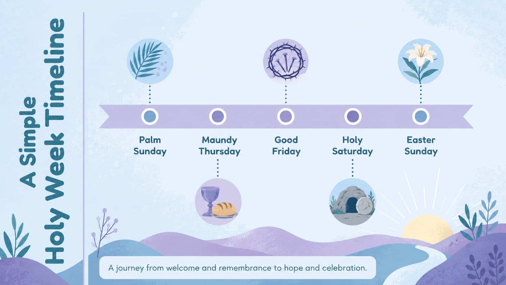Holy Week timeline slide in a faith-based Easter customs activity deck with five key observances.