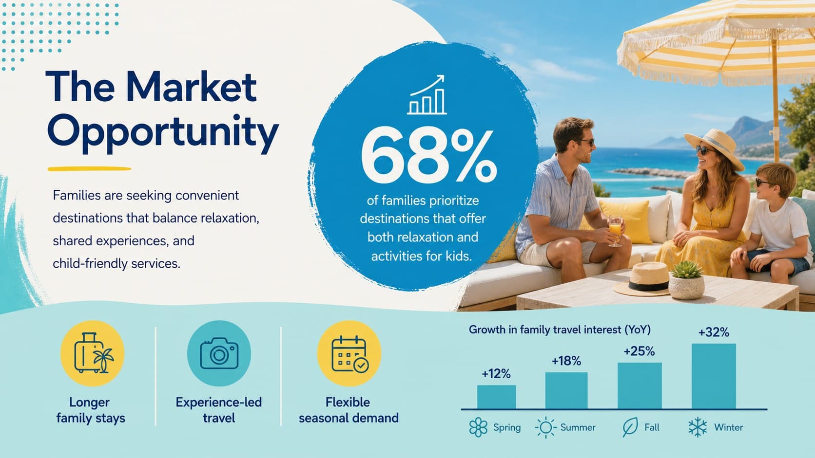 Summer resort startup pitch slide presenting market demand and family travel opportunities.