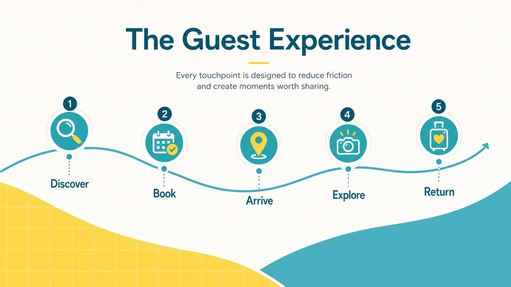 Hospitality investment presentation template slide mapping the complete family guest experience.