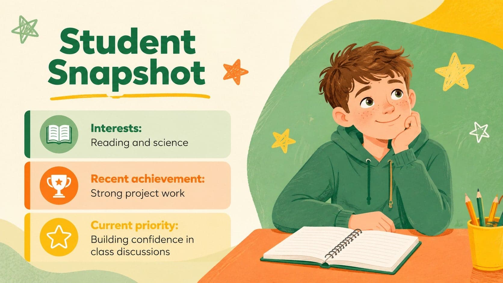 Student snapshot layout for a family-school meeting with interests, achievements, and current priorities.