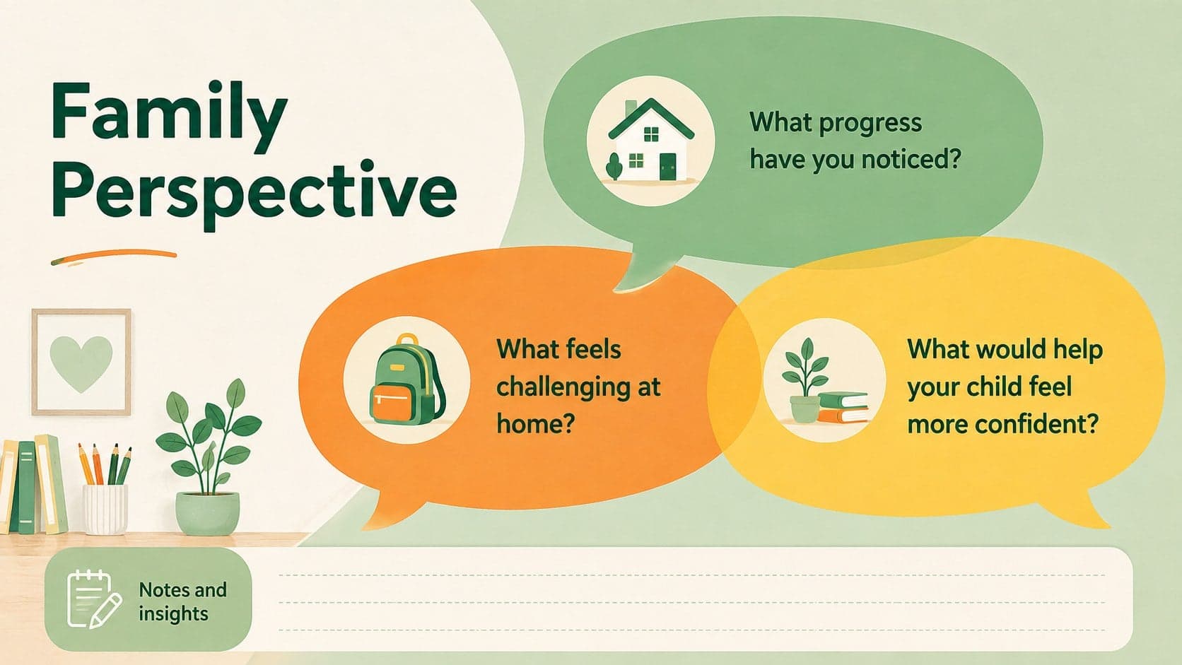Family perspective discussion slide with questions about learning, confidence, and support.
