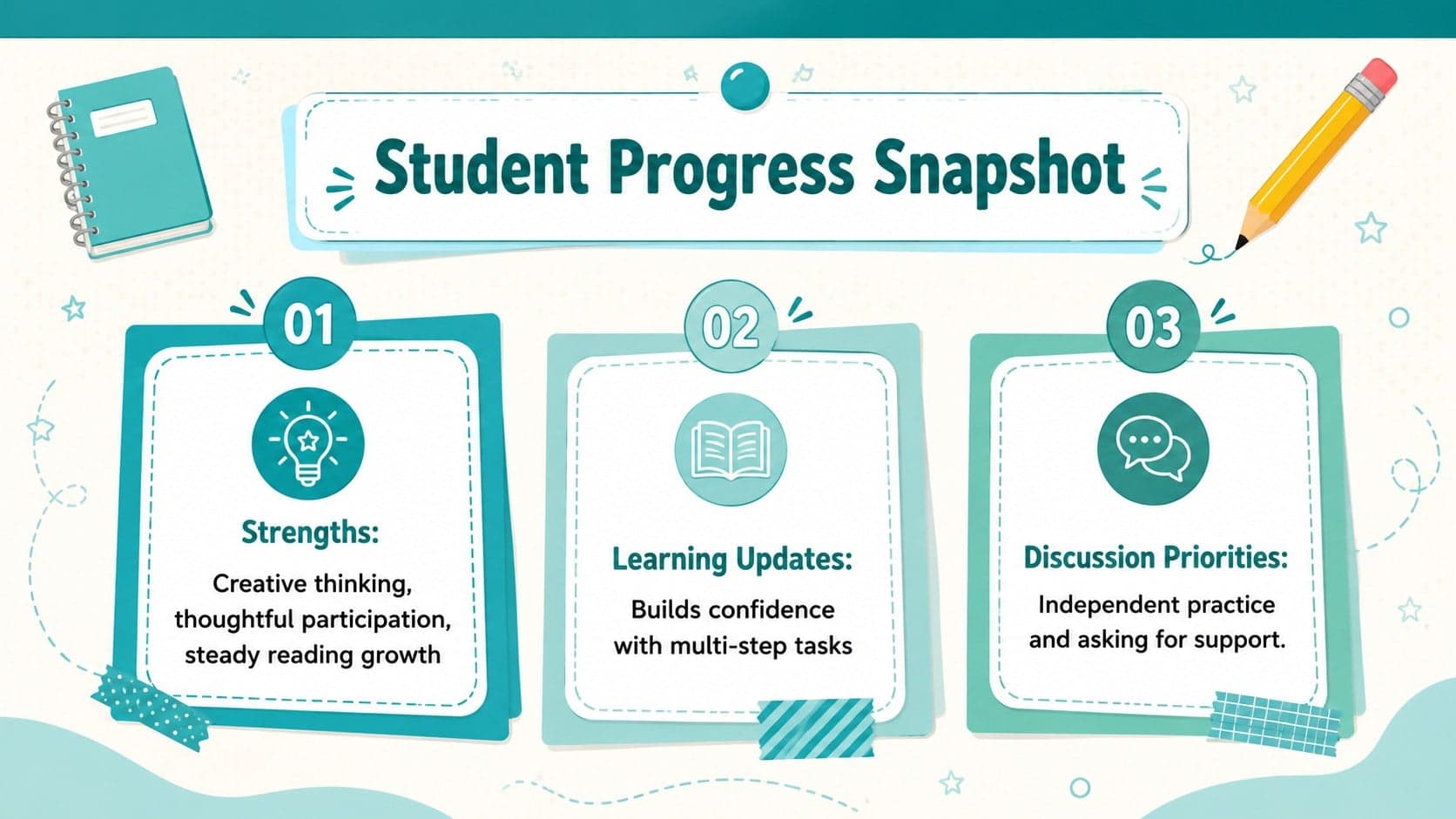 Student progress meeting slide with sections for strengths, learning updates, and discussion priorities.