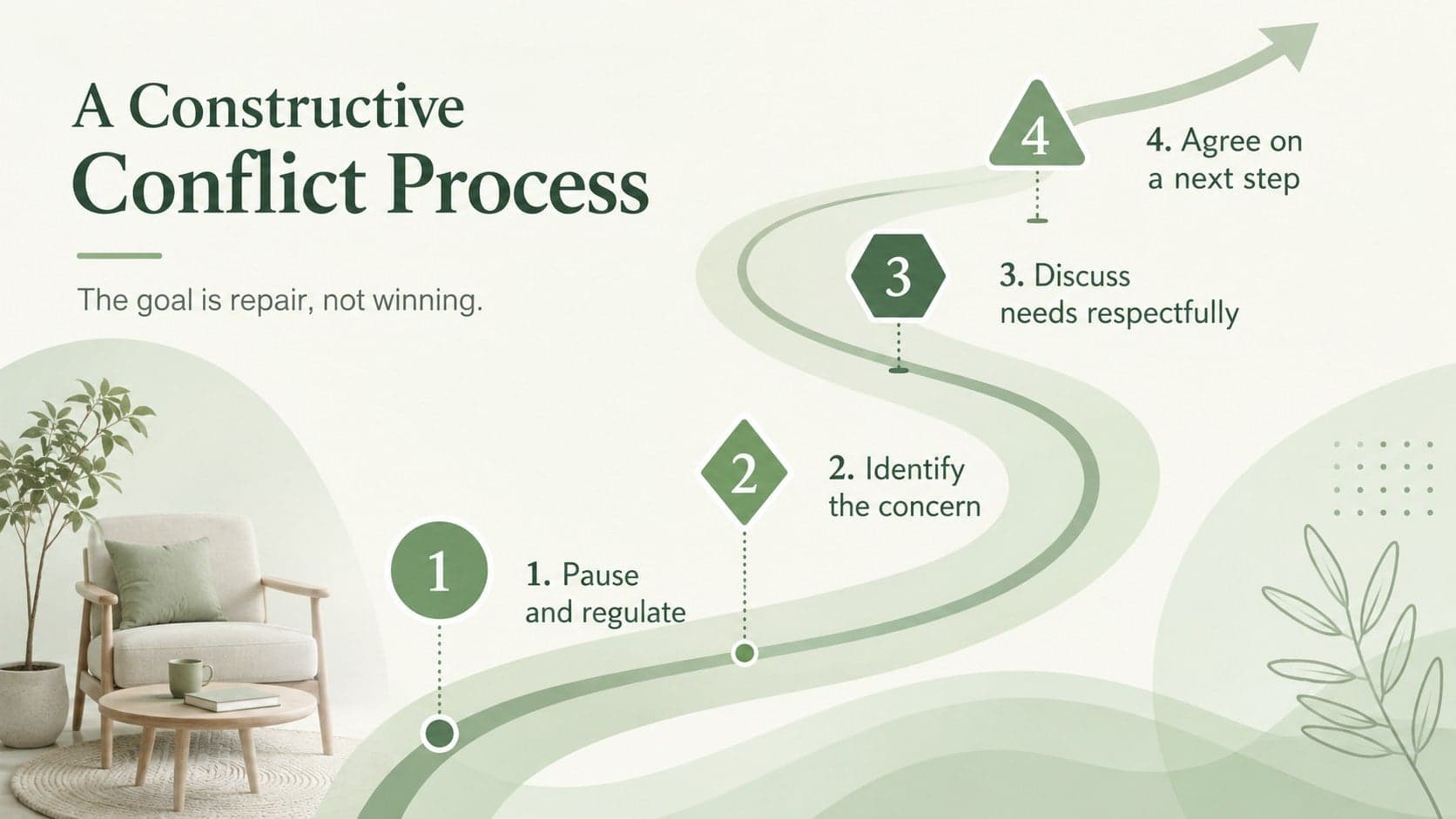 Family conflict resolution lesson with a four-step pause, identify, discuss, and agree process.