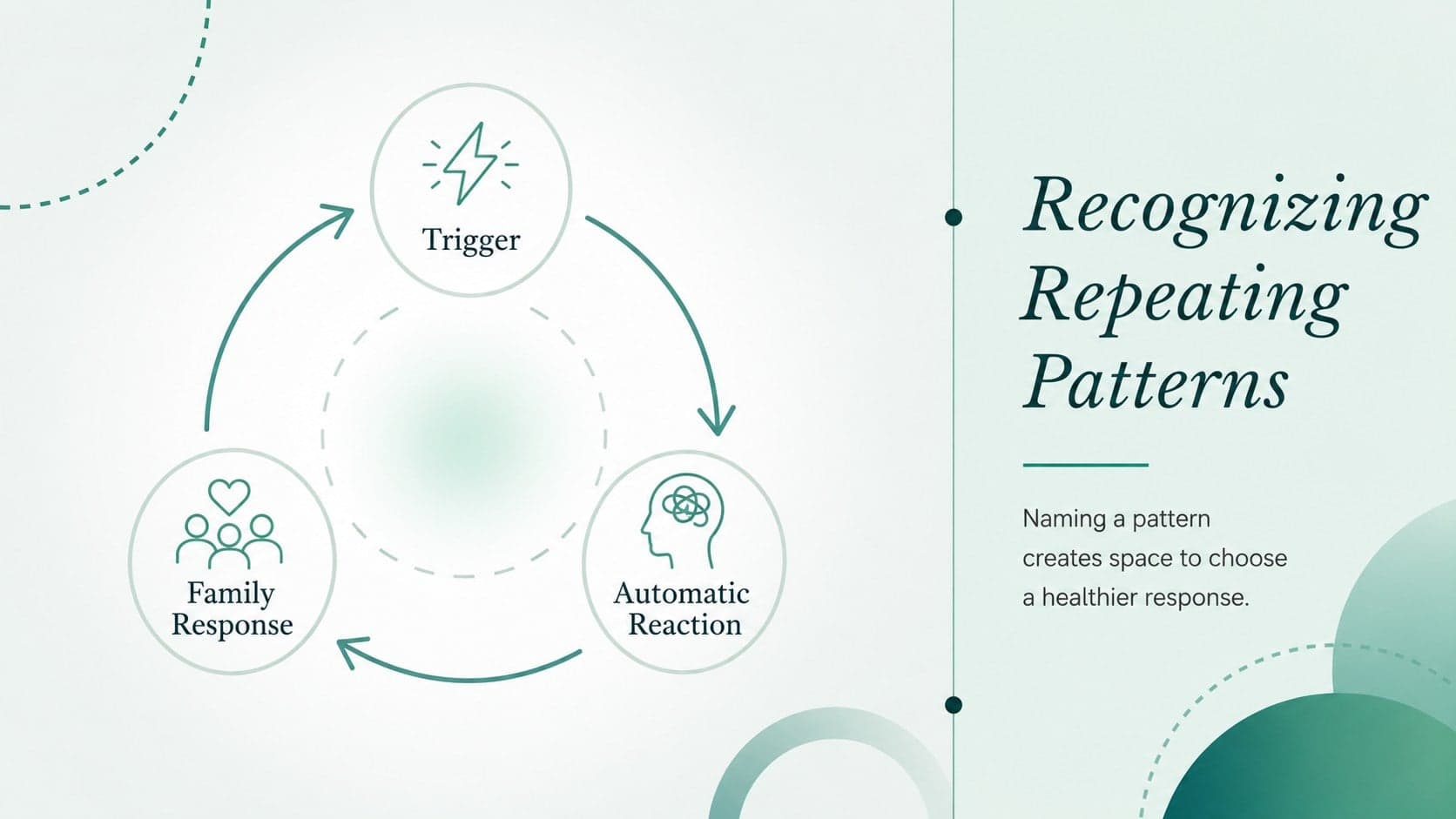 Family relationship workshop slide mapping triggers, repeated reactions, and healthier responses.