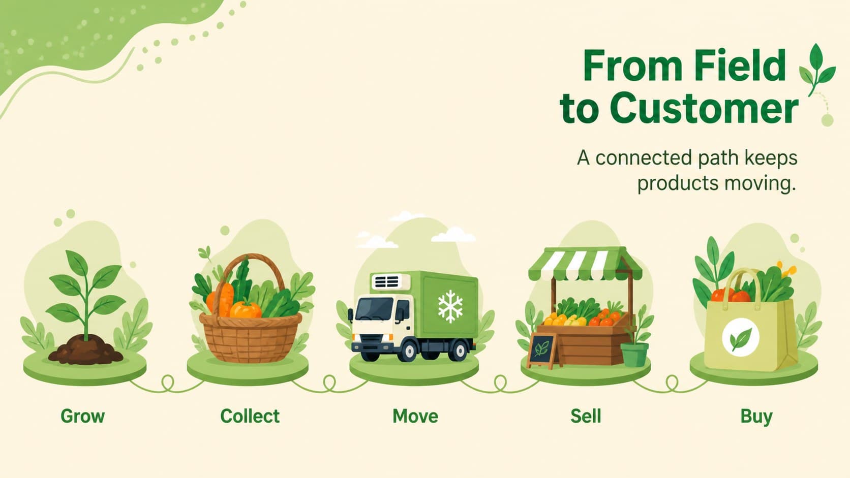 Farm supply chain infographic slide showing growers, handlers, transport, sellers, and customers in a green illustrated layout.