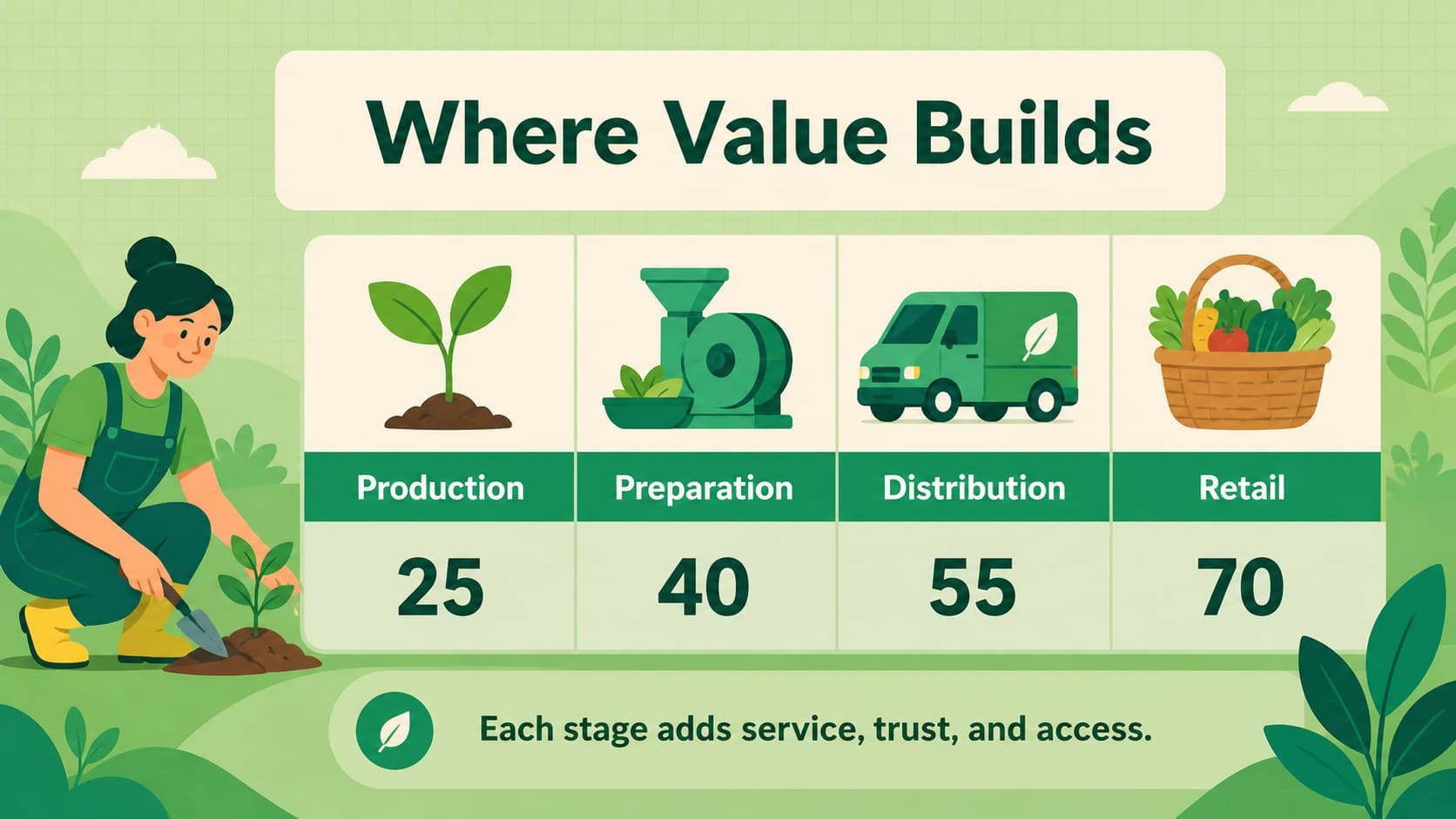 Agriculture market analysis slide comparing value added at different points in the farm-to-market network.