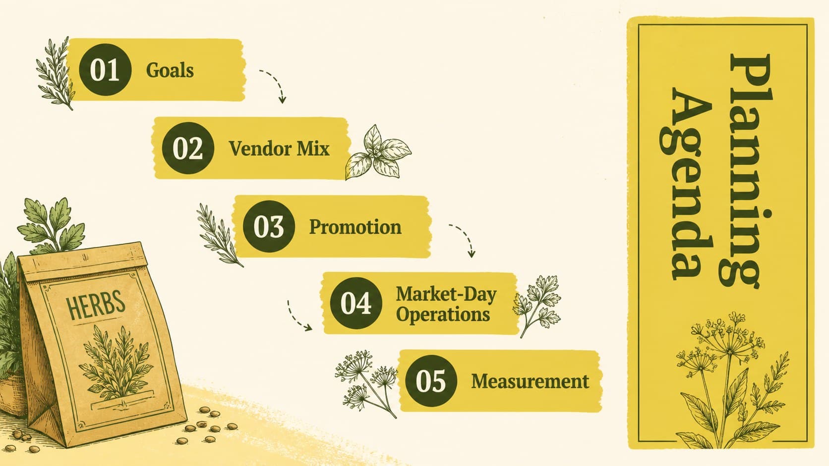 Farmers market planning agenda slide listing goals, vendors, promotion, operations, and measurement.