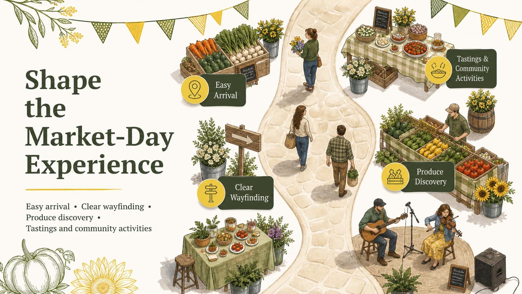 Market-day experience slide outlining arrival, discovery, tasting, and community activities.