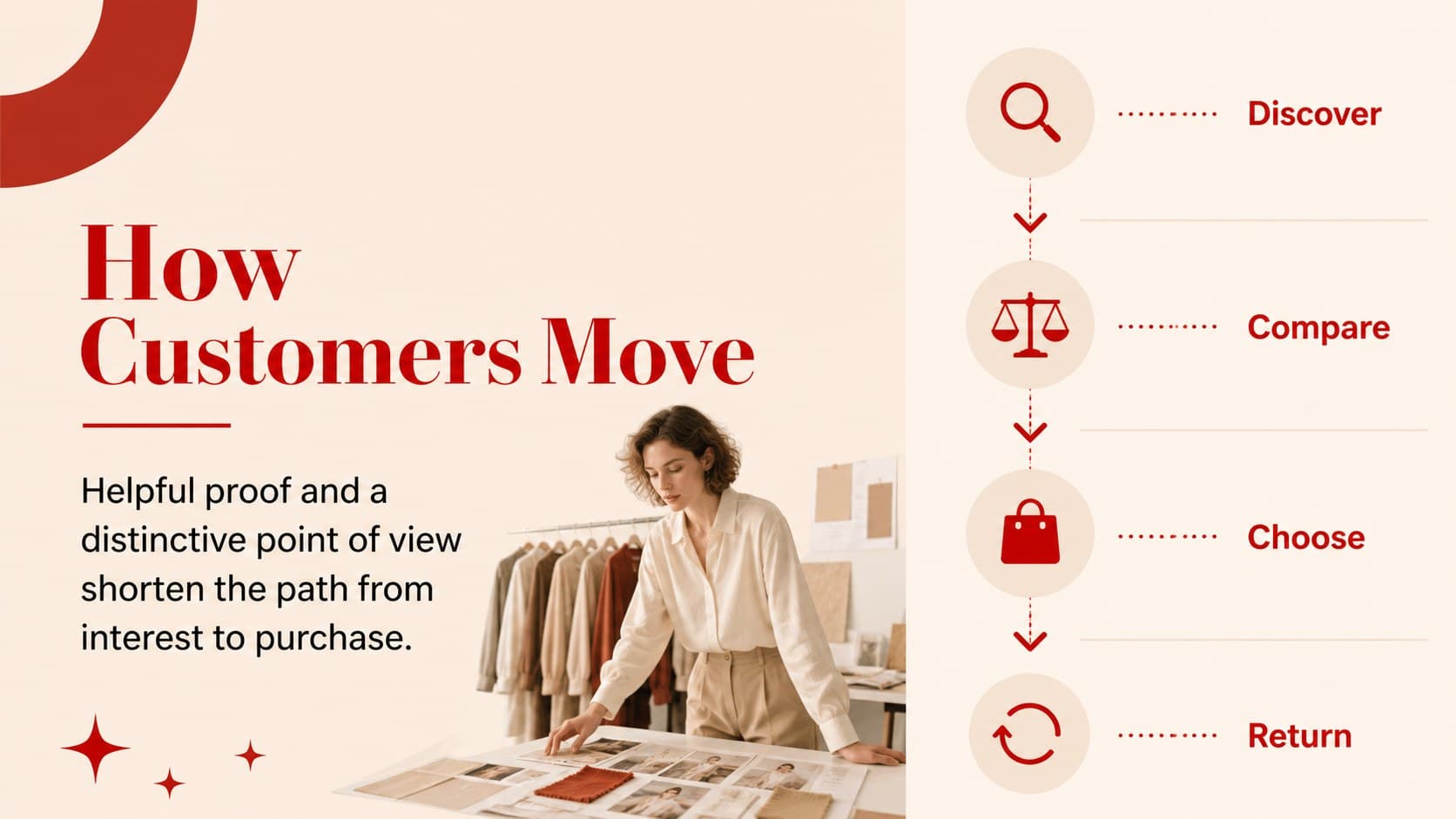 Customer behavior slide comparing discovery, consideration, purchase, and loyalty in a fashion research deck.